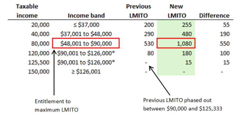 Calculation of LMITO