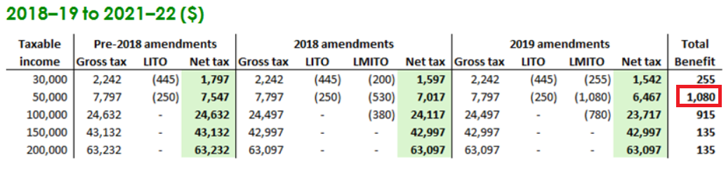 Comparison tables 2018–19 to 2021–22