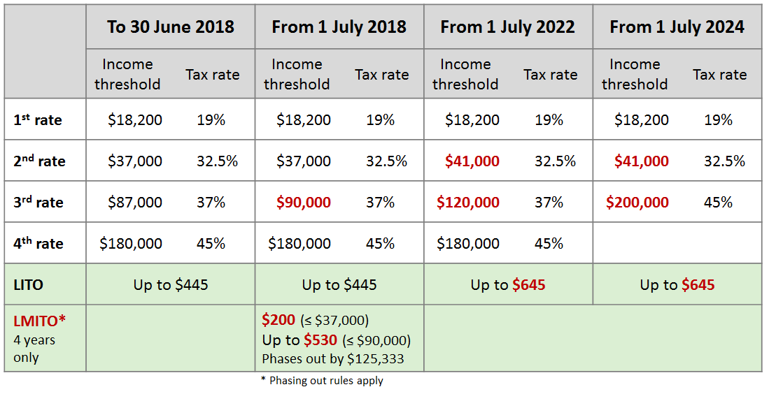 The 2018 amendments enacted 21 June 2018